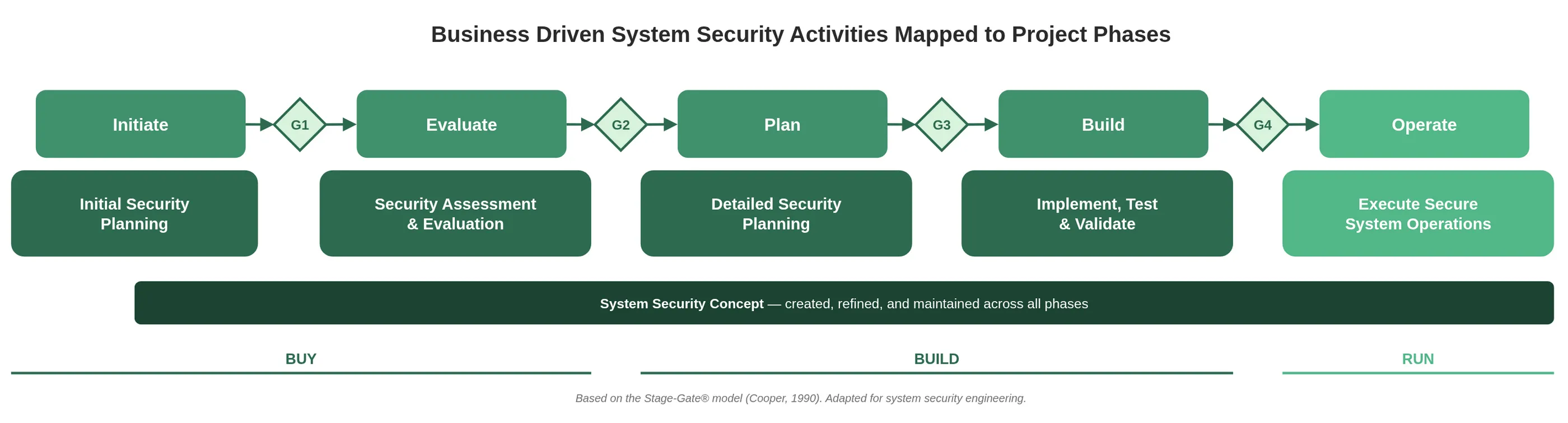 Business driven system security activities mapped to project phases
