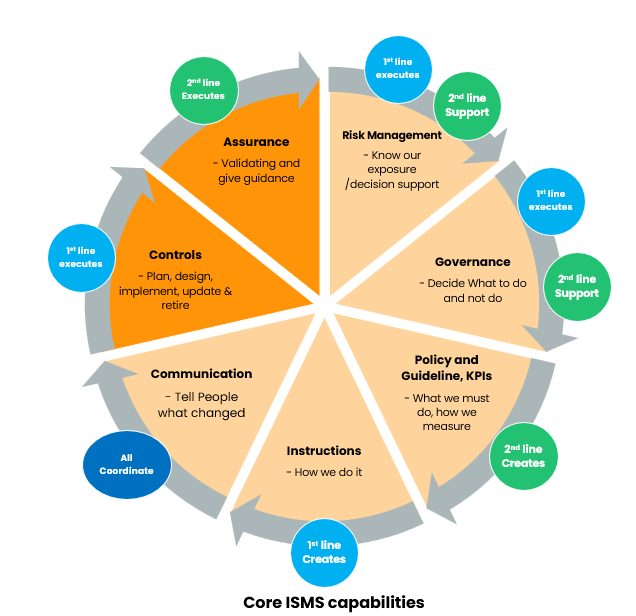 Core ISMS capabilities
